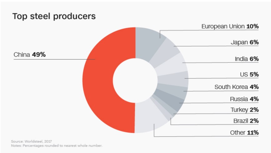 Top steel producers