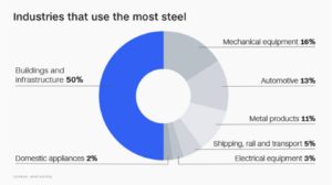 Industries that use the most steel