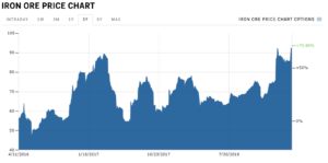 Iron ore price chart