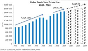 Global steel production