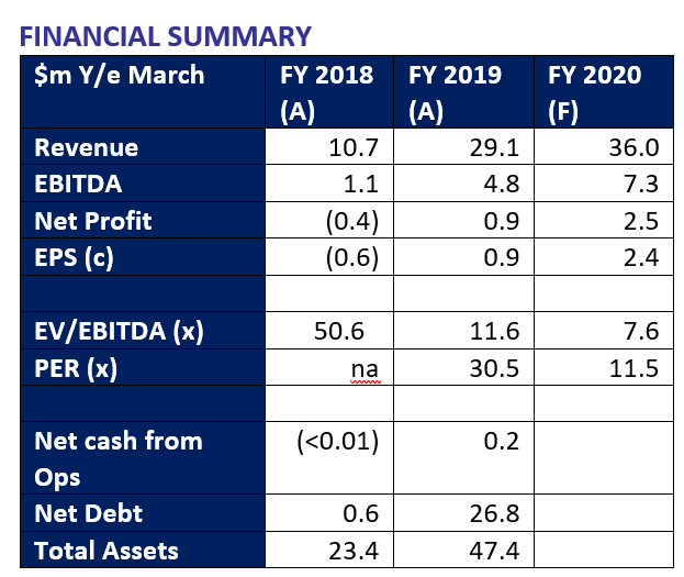 Financial summary